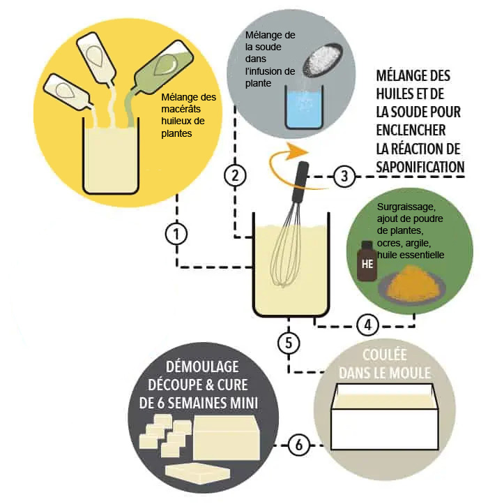 schéma saponification